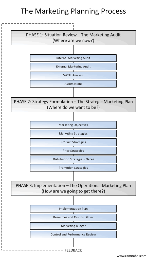 The Marketing Process