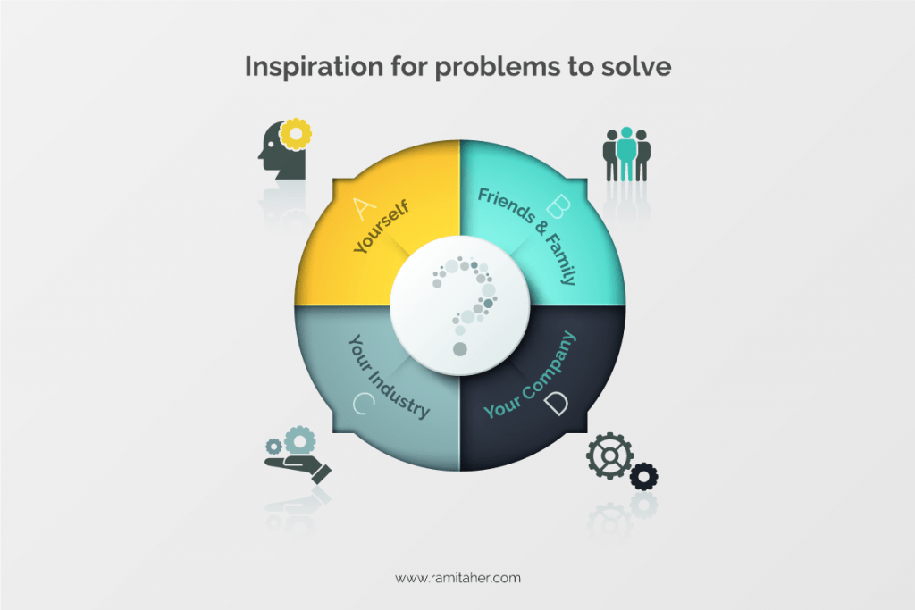 Business Ideas - Problem Solving Sources