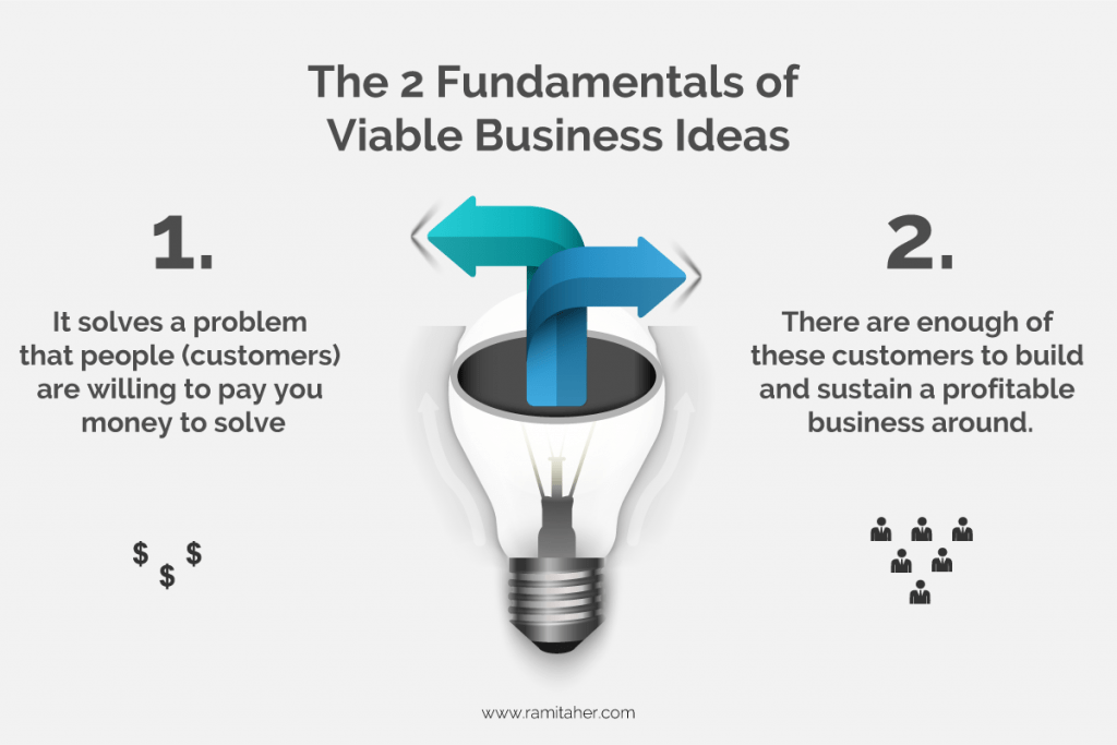 Fundamentals of a Viable Business Idea